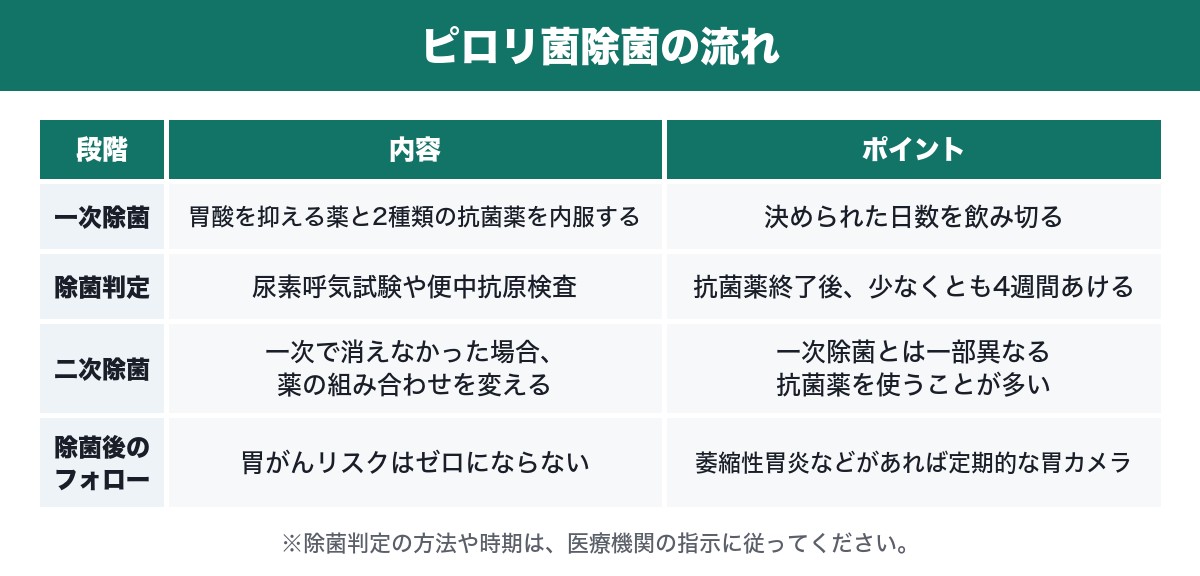 ピロリ菌除菌の流れをまとめた表
