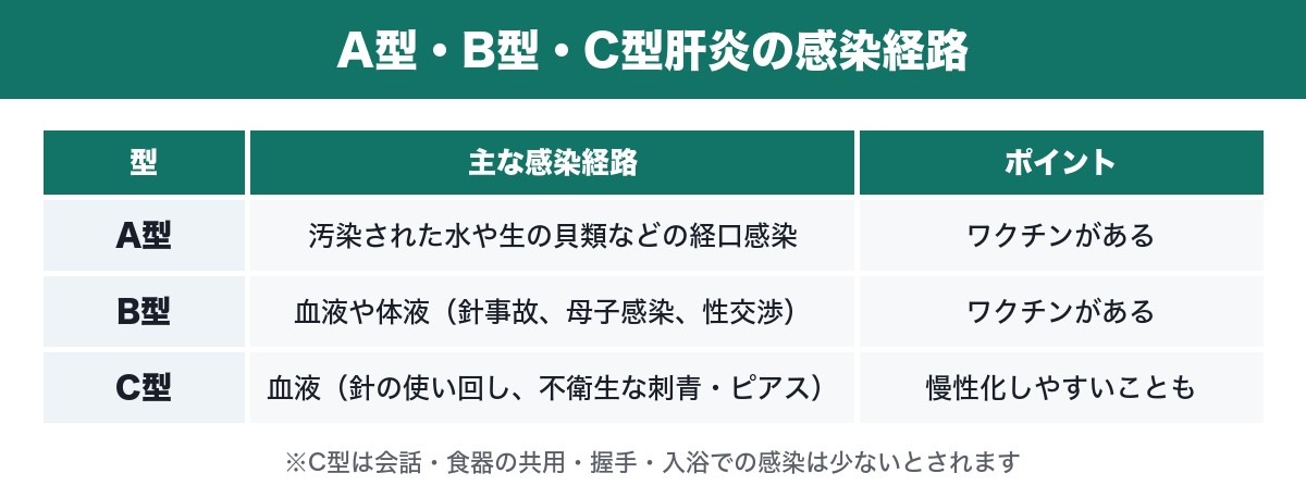 A型・B型・C型肝炎の感染経路の比較表