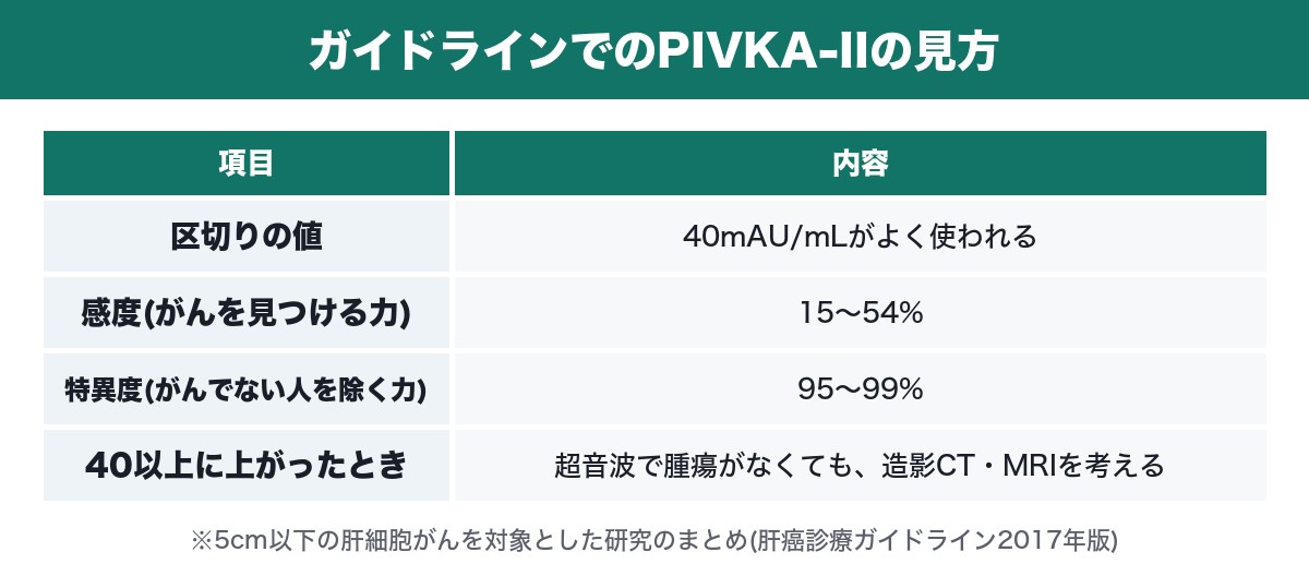 PIVKA-IIのガイドラインでの見方の表