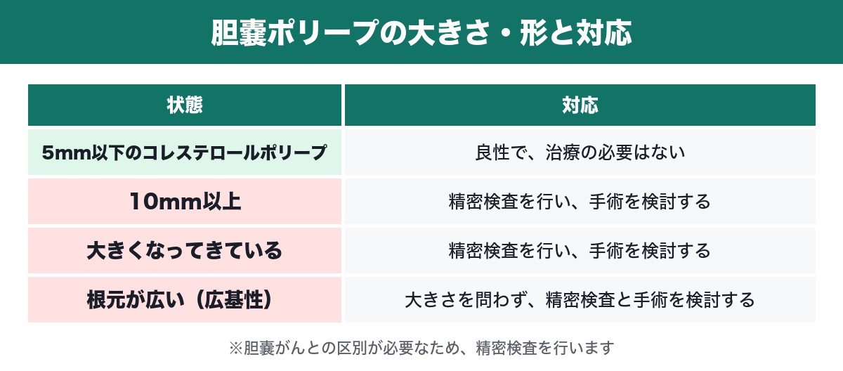 胆嚢ポリープの大きさや形と対応の表