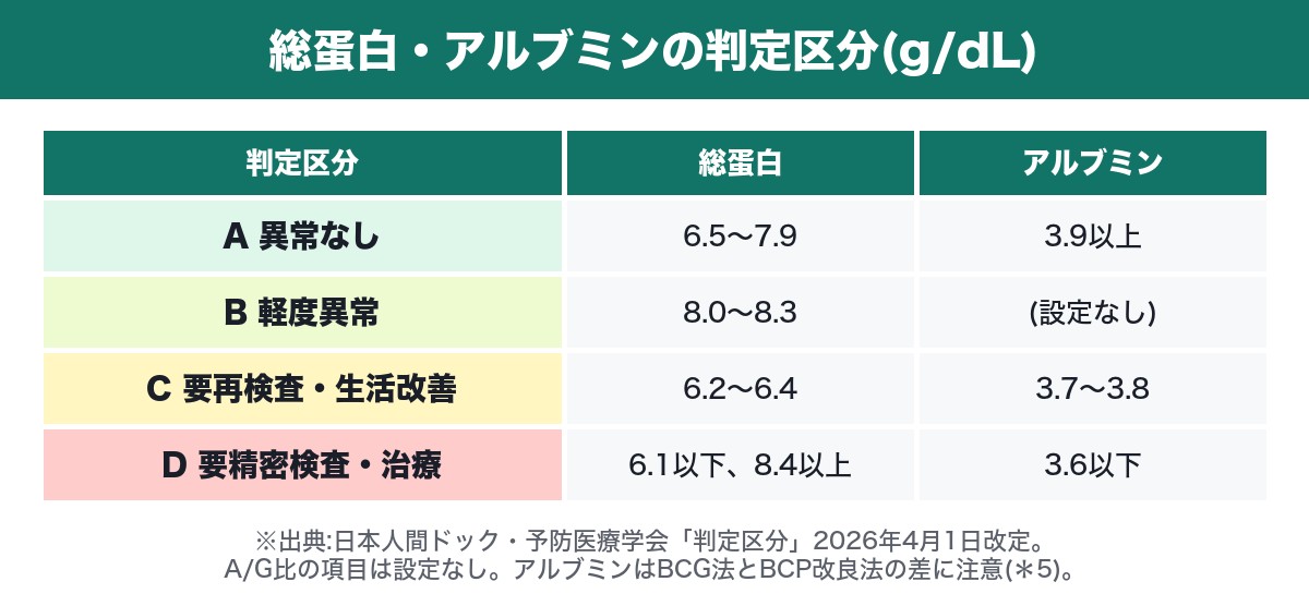 総蛋白・アルブミンの判定区分(日本人間ドック・予防医療学会 2026年4月1日改定)