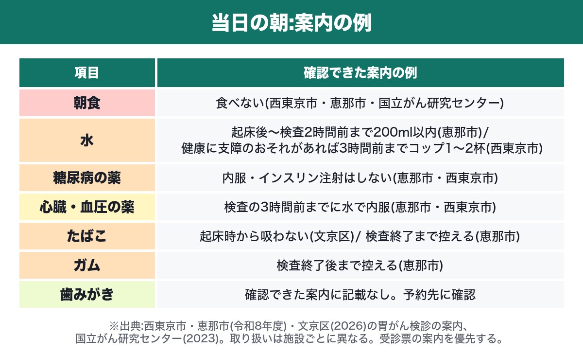 バリウム検査当日の朝の注意点:自治体の案内の例(西東京市・恵那市・文京区)