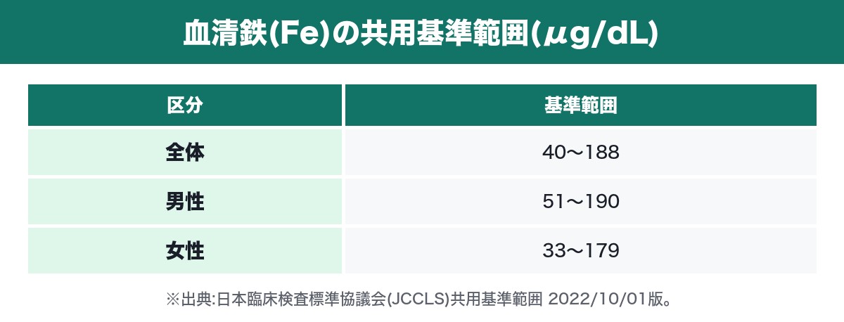 血清鉄の共用基準範囲(JCCLS 2022)