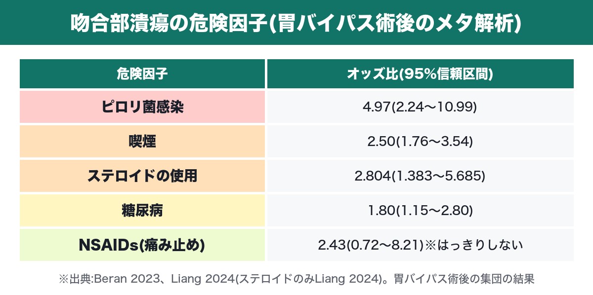 胃バイパス術後の吻合部潰瘍の危険因子(オッズ比)