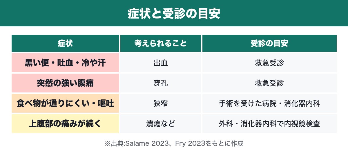 吻合部潰瘍が疑われる症状と受診の目安