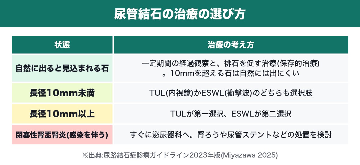 尿管結石の治療の選び方(石の大きさ・状態別)