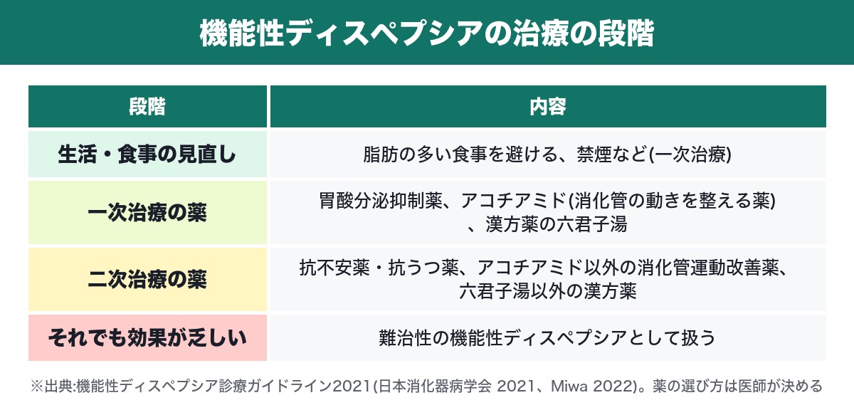 機能性ディスペプシアの治療(一次治療と二次治療)