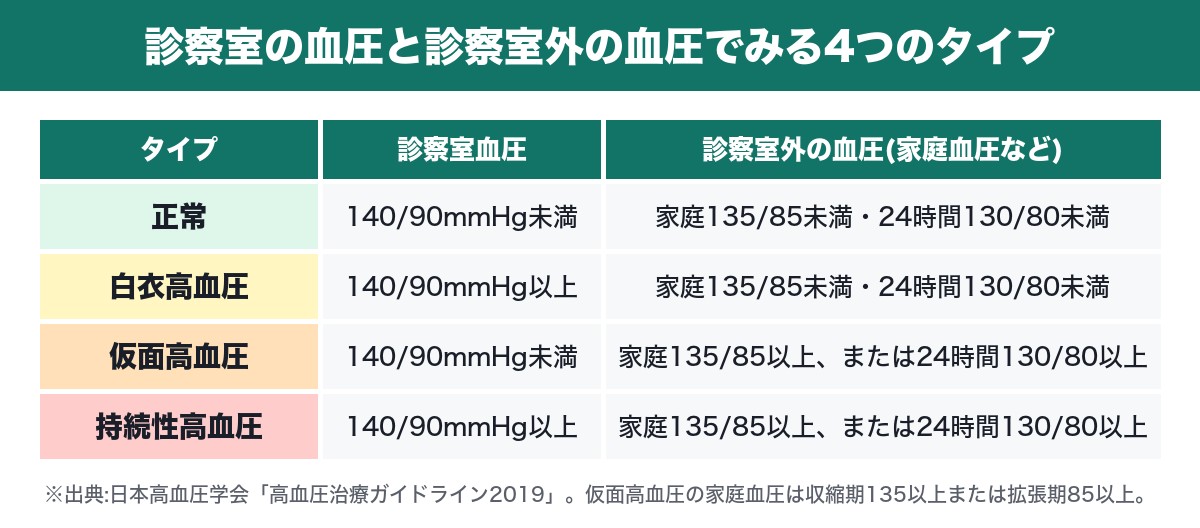 診察室血圧と診察室外の血圧の組み合わせによる4つのタイプ(正常・白衣高血圧・仮面高血圧・持続性高血圧)