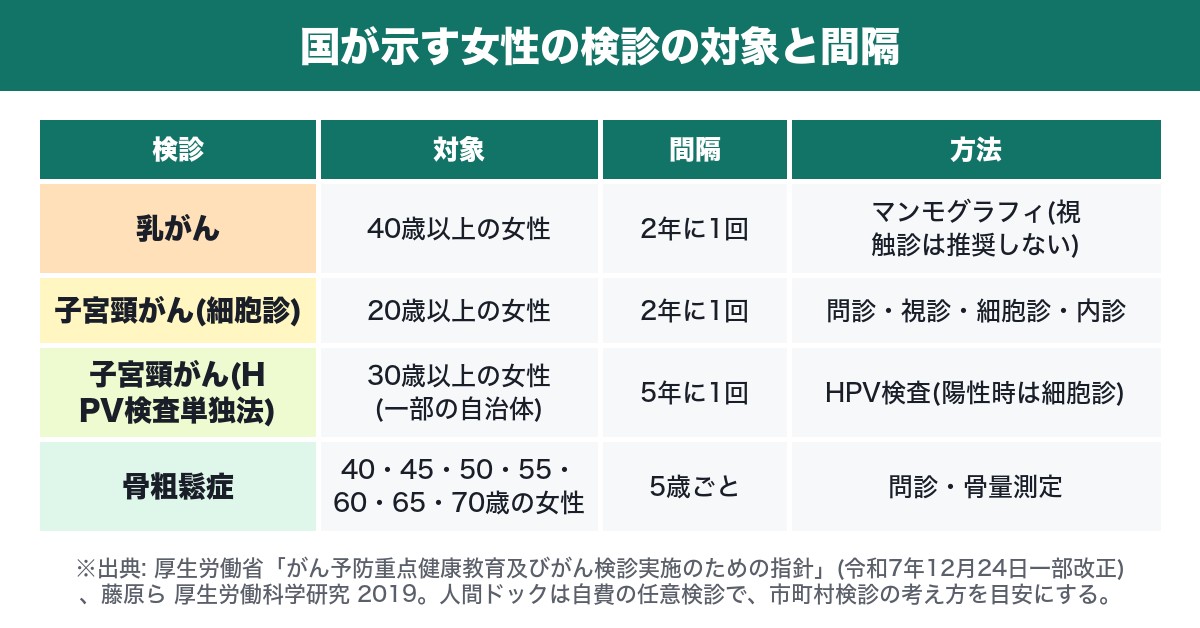 国が示す女性の検診(乳がん・子宮頸がん・骨粗鬆症)の対象年齢と間隔