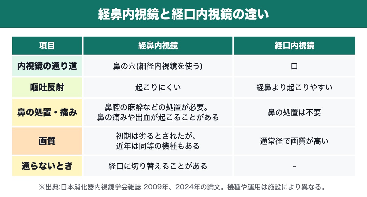 経鼻内視鏡と経口内視鏡の違い