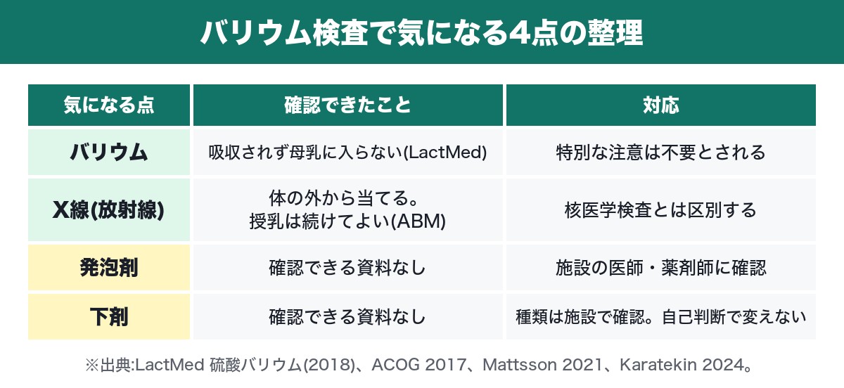 授乳中のバリウム検査で気になる点と、確認できた根拠・相談先