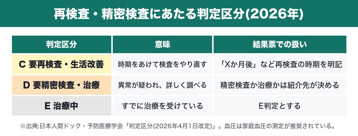 人間ドックの判定区分C・D・Eの意味(日本人間ドック・予防医療学会2026)