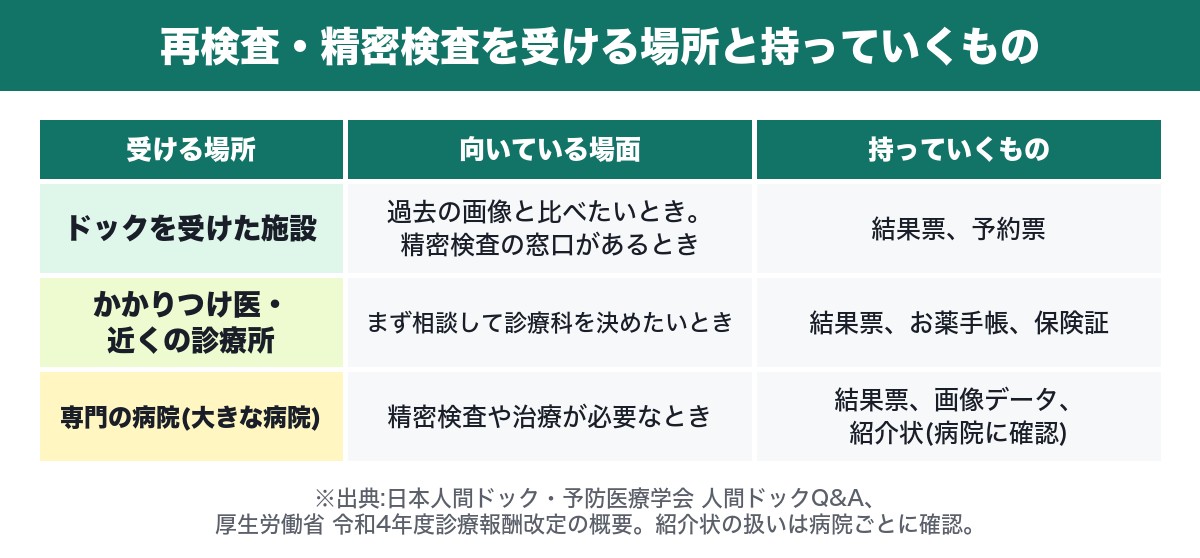 再検査・精密検査を受ける場所の選択肢と持参するもの