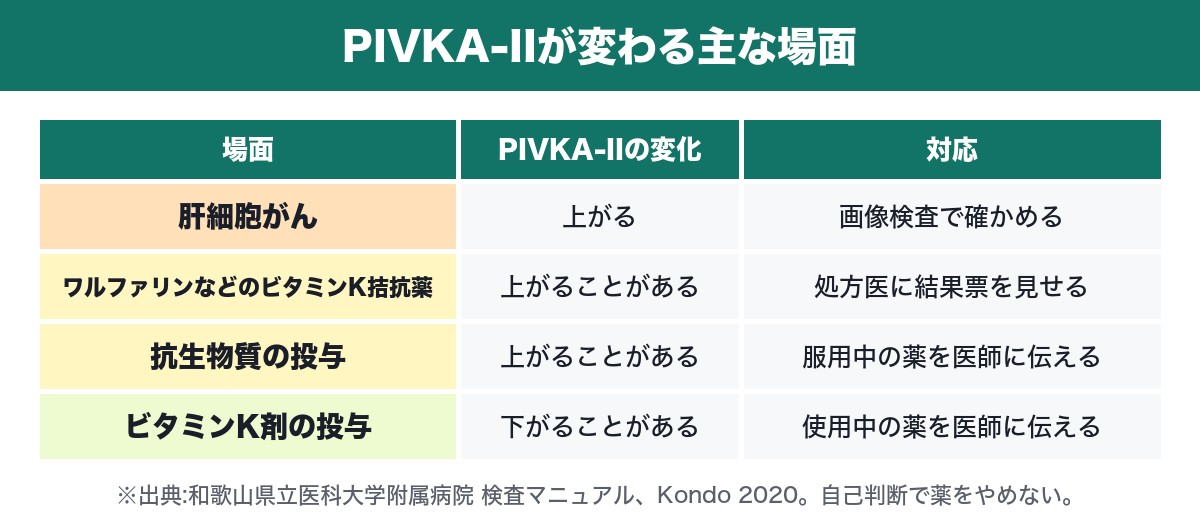 PIVKA-IIが上がる主な場面と、そのときの対応