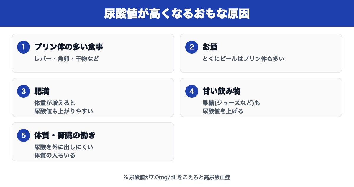 尿酸値が高くなるおもな原因