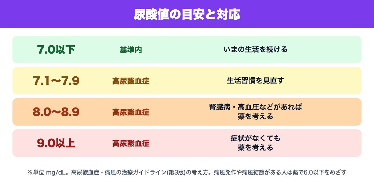 尿酸値の目安と対応(7.0・8.0・9.0mg/dL)