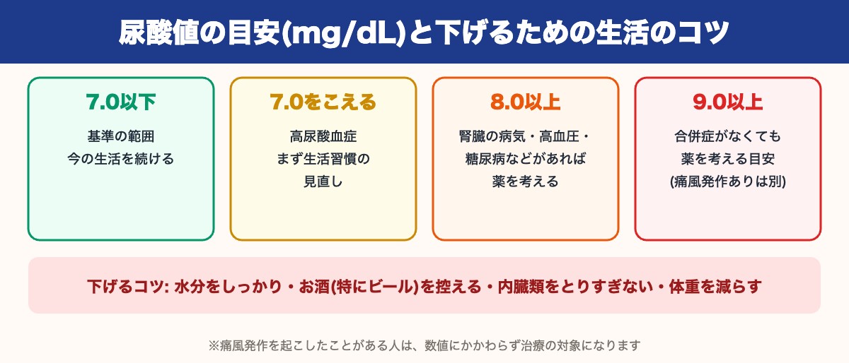 尿酸値の目安(7.0以下・7.0超・8.0以上・9.0以上)と下げるための生活のコツ